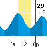 SW Chenega Island tide chart for Monday, November 29, 2021
