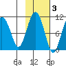 SW Chenega Island tide chart for Wednesday, November 3, 2021