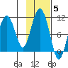 SW Chenega Island tide chart for Friday, November 5, 2021