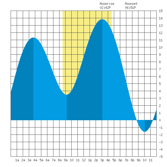 SW Chenega Island tide chart for Monday, November 8, 2021