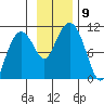 SW Chenega Island tide chart for Tuesday, November 9, 2021
