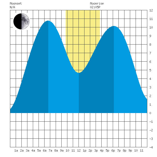 SW Chenega Island tide chart for Friday, December 10, 2021