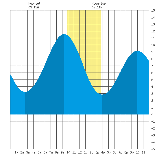 SW Chenega Island tide chart for Monday, December 13, 2021
