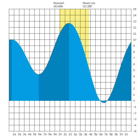 SW Chenega Island tide chart for Friday, December 17, 2021