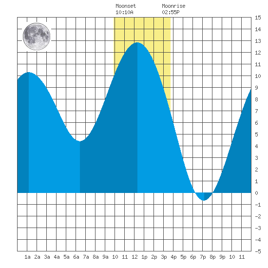SW Chenega Island tide chart for Saturday, December 18, 2021