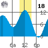 SW Chenega Island tide chart for Saturday, December 18, 2021