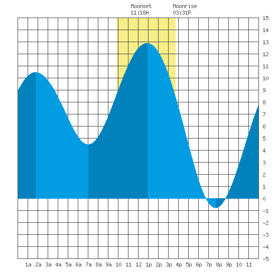 SW Chenega Island tide chart for Sunday, December 19, 2021