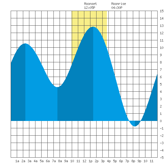 SW Chenega Island tide chart for Monday, December 20, 2021