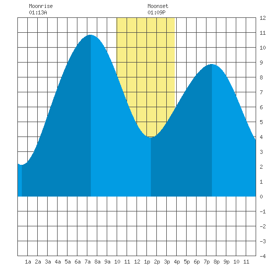 SW Chenega Island tide chart for Monday, December 27, 2021