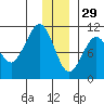 SW Chenega Island tide chart for Wednesday, December 29, 2021