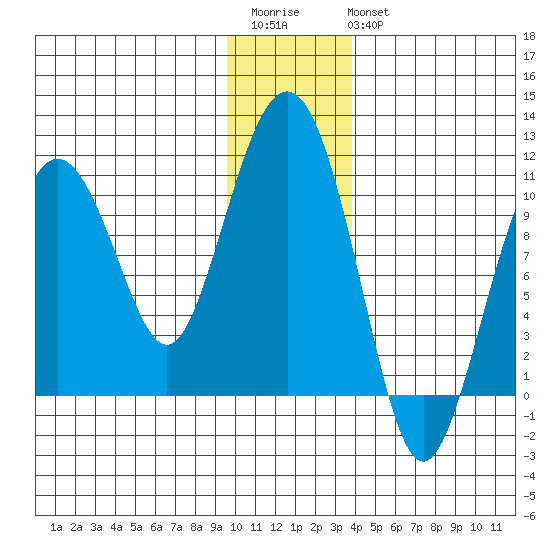 SW Chenega Island tide chart for Saturday, December 4, 2021