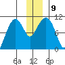 SW Chenega Island tide chart for Thursday, December 9, 2021