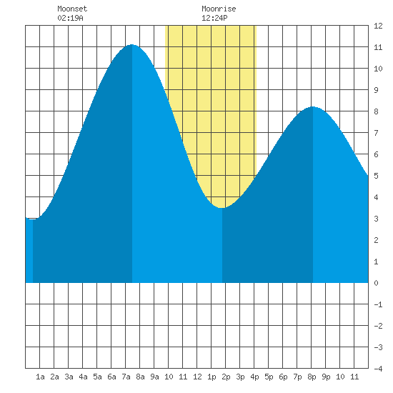 SW Chenega Island tide chart for Monday, January 10, 2022
