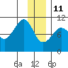 SW Chenega Island tide chart for Tuesday, January 11, 2022