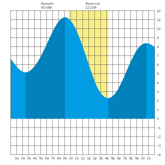 SW Chenega Island tide chart for Wednesday, January 12, 2022