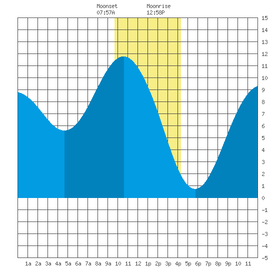 SW Chenega Island tide chart for Friday, January 14, 2022