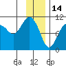 SW Chenega Island tide chart for Friday, January 14, 2022