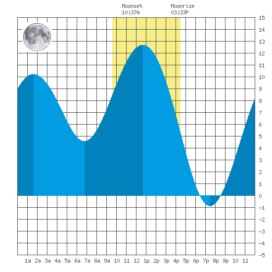 SW Chenega Island tide chart for Monday, January 17, 2022