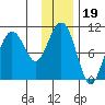 SW Chenega Island tide chart for Wednesday, January 19, 2022