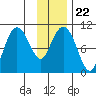 SW Chenega Island tide chart for Saturday, January 22, 2022