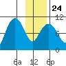 SW Chenega Island tide chart for Monday, January 24, 2022