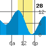 SW Chenega Island tide chart for Friday, January 28, 2022