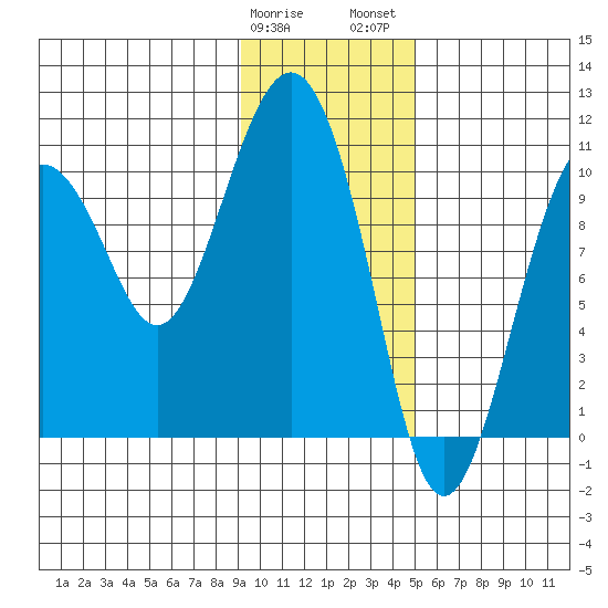 SW Chenega Island tide chart for Sunday, January 30, 2022