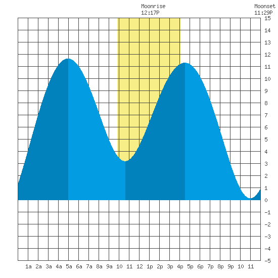 SW Chenega Island tide chart for Friday, January 7, 2022