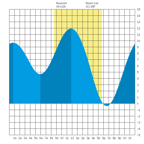 SW Chenega Island tide chart for Monday, February 14, 2022
