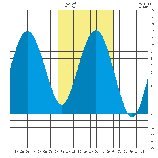 SW Chenega Island tide chart for Saturday, February 19, 2022