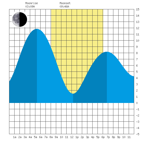 SW Chenega Island tide chart for Wednesday, February 23, 2022