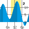 SW Chenega Island tide chart for Wednesday, February 2, 2022