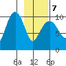 SW Chenega Island tide chart for Monday, February 7, 2022