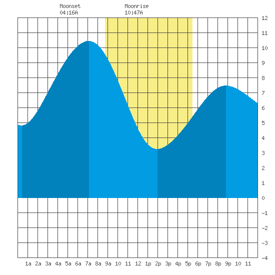 SW Chenega Island tide chart for Wednesday, February 9, 2022