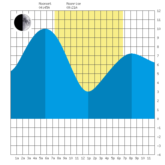 SW Chenega Island tide chart for Thursday, March 10, 2022