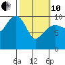 SW Chenega Island tide chart for Thursday, March 10, 2022
