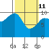 SW Chenega Island tide chart for Friday, March 11, 2022