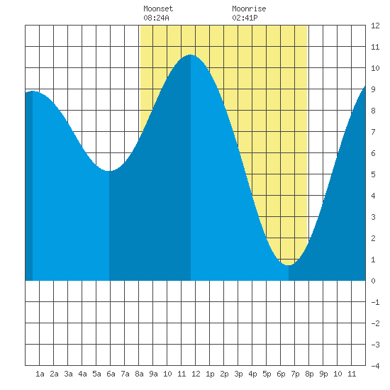SW Chenega Island tide chart for Monday, March 14, 2022