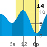 SW Chenega Island tide chart for Monday, March 14, 2022