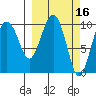 SW Chenega Island tide chart for Wednesday, March 16, 2022