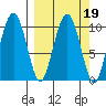 SW Chenega Island tide chart for Saturday, March 19, 2022