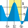 SW Chenega Island tide chart for Tuesday, March 1, 2022