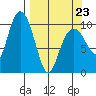 SW Chenega Island tide chart for Wednesday, March 23, 2022