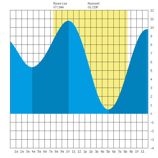 SW Chenega Island tide chart for Sunday, March 27, 2022