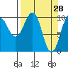 SW Chenega Island tide chart for Monday, March 28, 2022