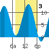 SW Chenega Island tide chart for Thursday, March 3, 2022