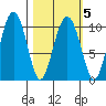 SW Chenega Island tide chart for Saturday, March 5, 2022