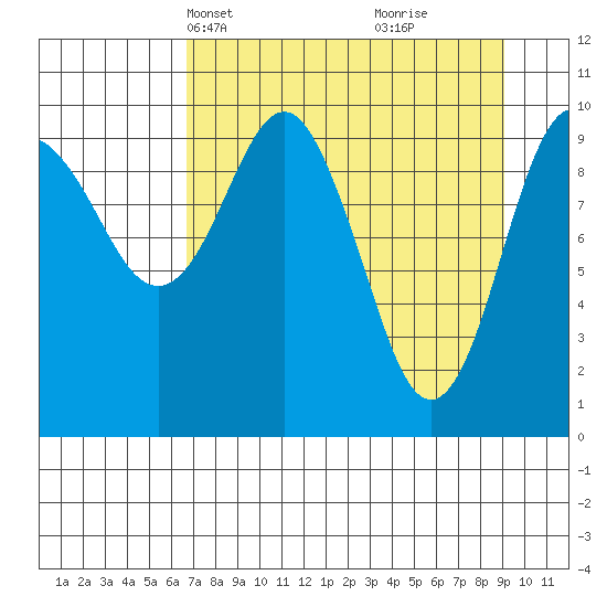 SW Chenega Island tide chart for Tuesday, April 12, 2022