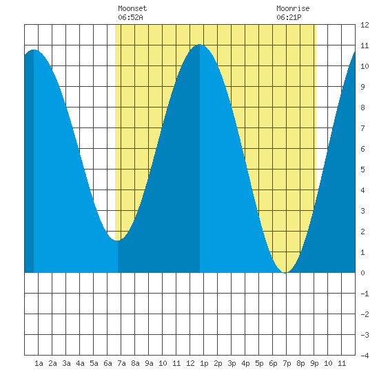 SW Chenega Island tide chart for Thursday, April 14, 2022