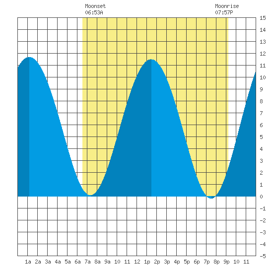 SW Chenega Island tide chart for Friday, April 15, 2022